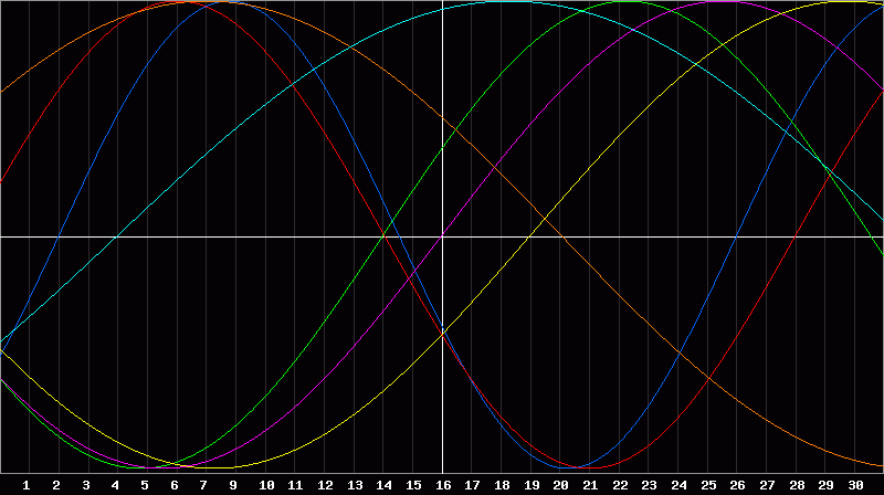 Biorhythm Chart