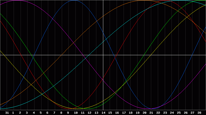 Biorhythm Chart