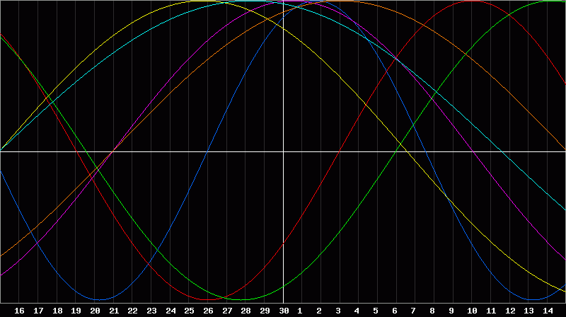 Biorhythm Chart