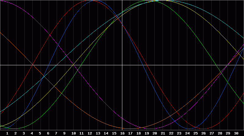 Biorhythm Chart