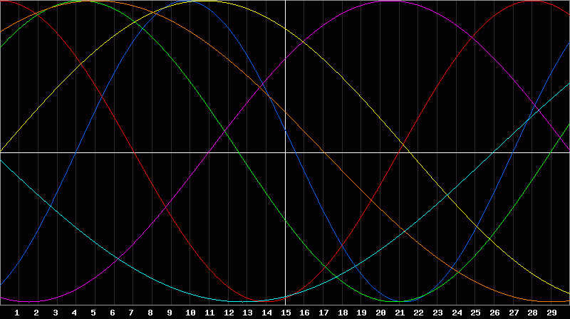 Biorhythm Chart