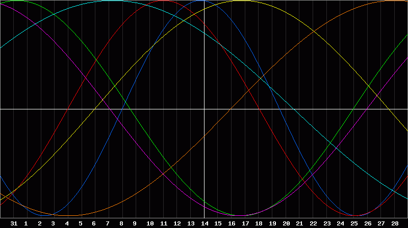 Biorhythm Chart