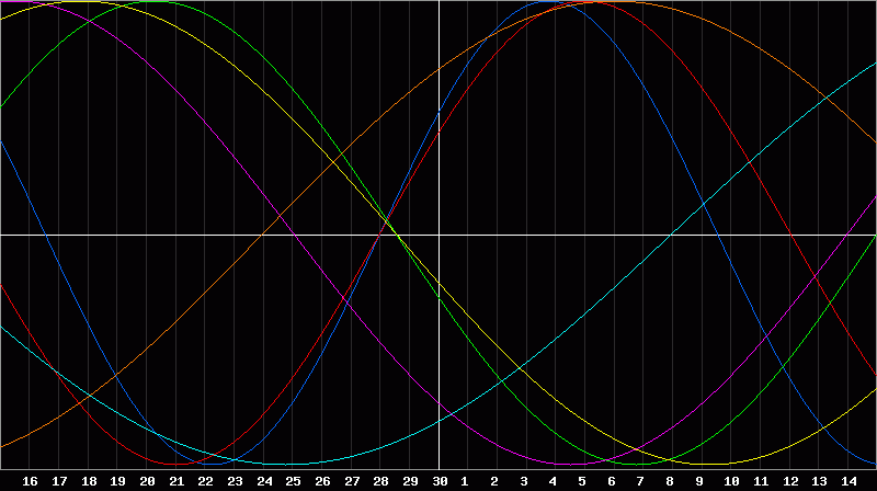 Biorhythm Chart