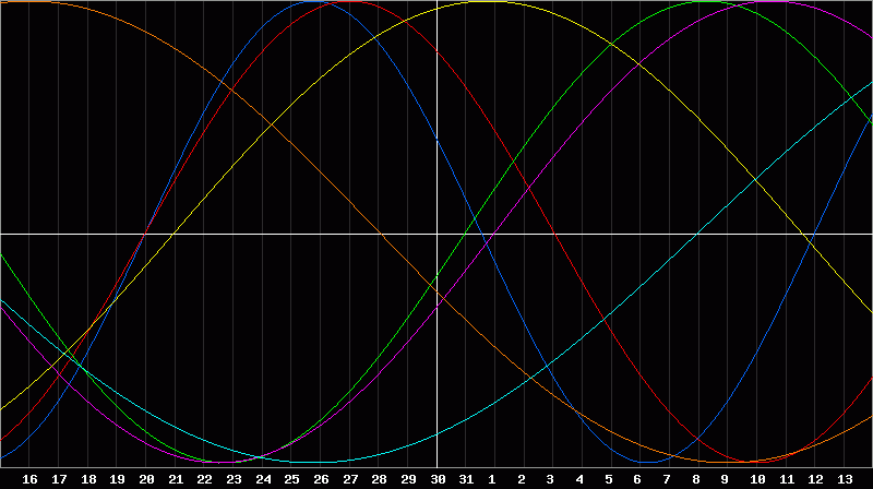Biorhythm Chart