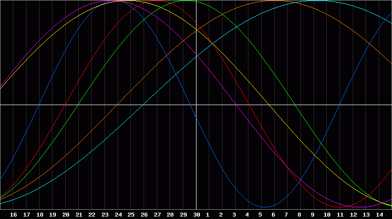 Biorhythm Chart