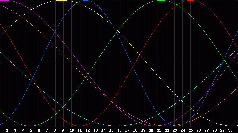 Biorhythm Chart