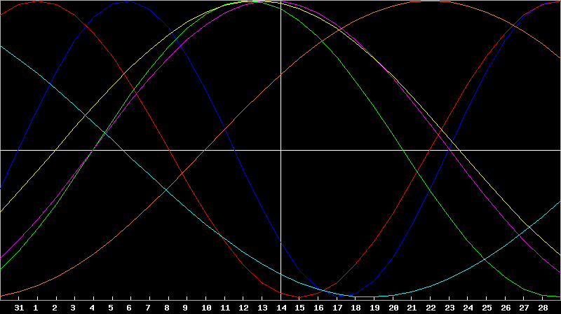 Biorhythm Chart