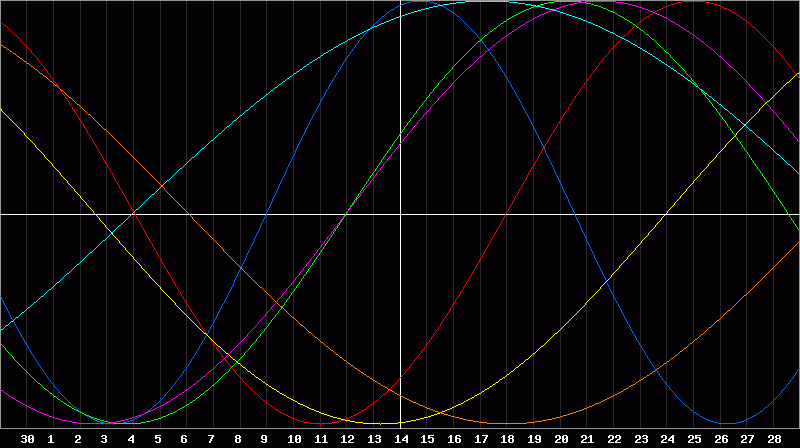 Biorhythm Chart