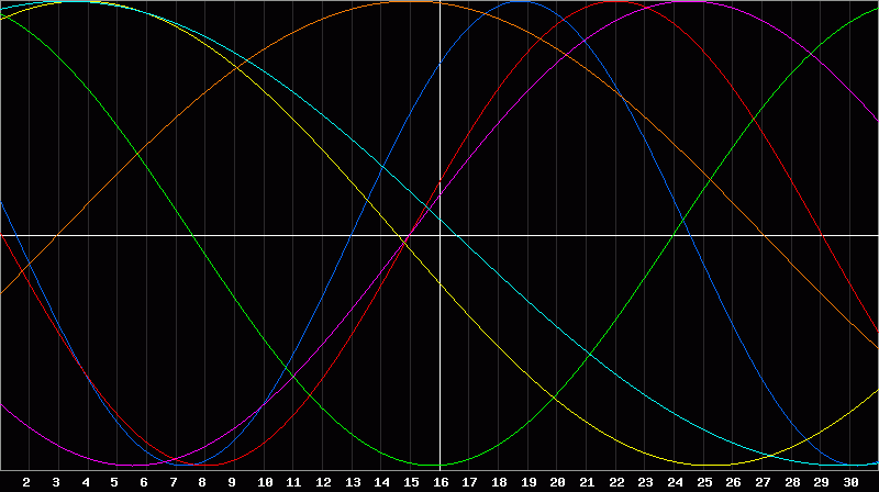 Biorhythm Chart