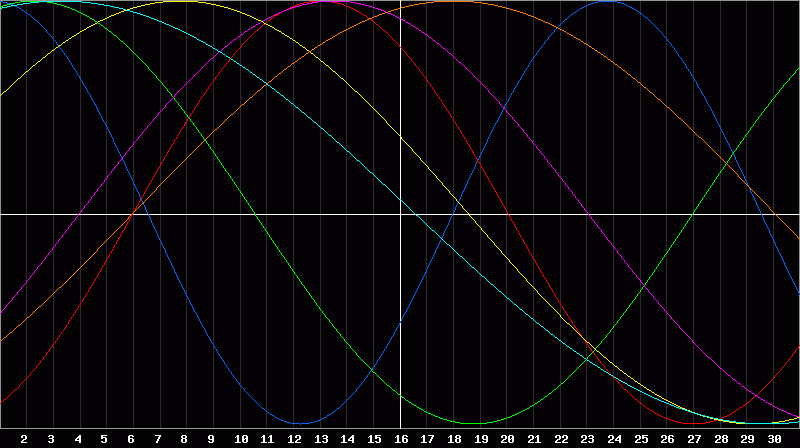 Biorhythm Chart