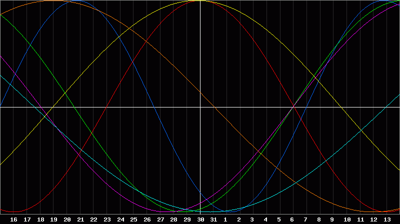 Biorhythm Chart
