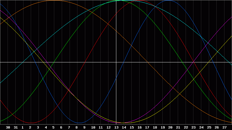 Biorhythm Chart