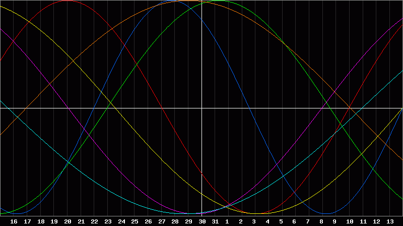 Biorhythm Chart
