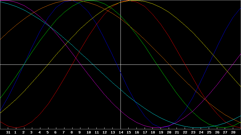 Biorhythm Chart