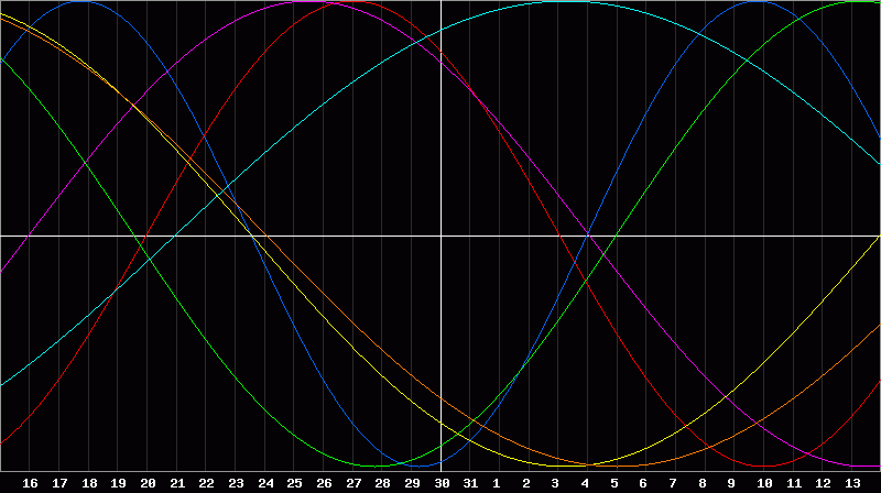 Biorhythm Chart