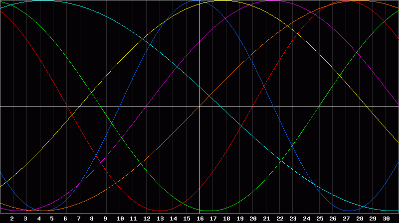 Biorhythm Chart
