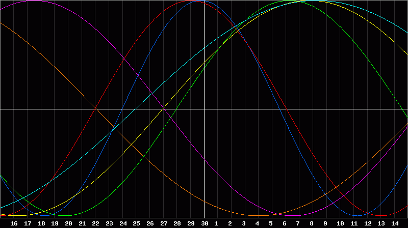 Biorhythm Chart