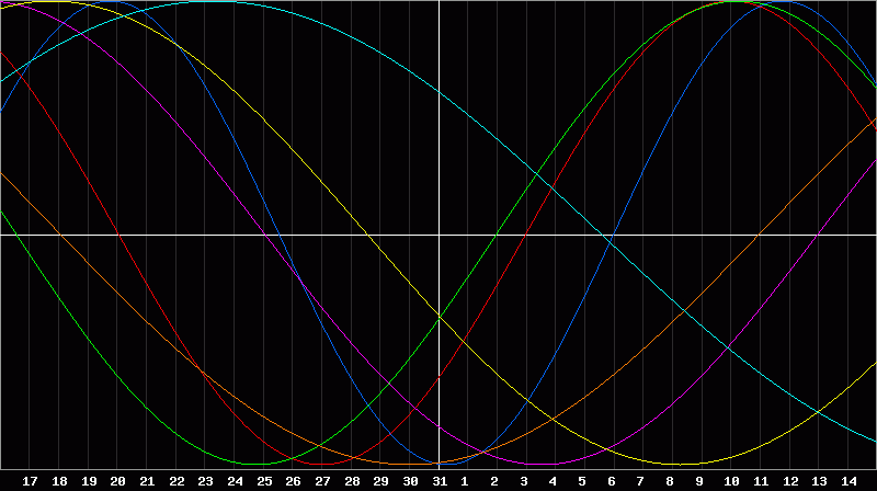 Biorhythm Chart