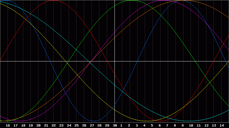 Biorhythm Chart