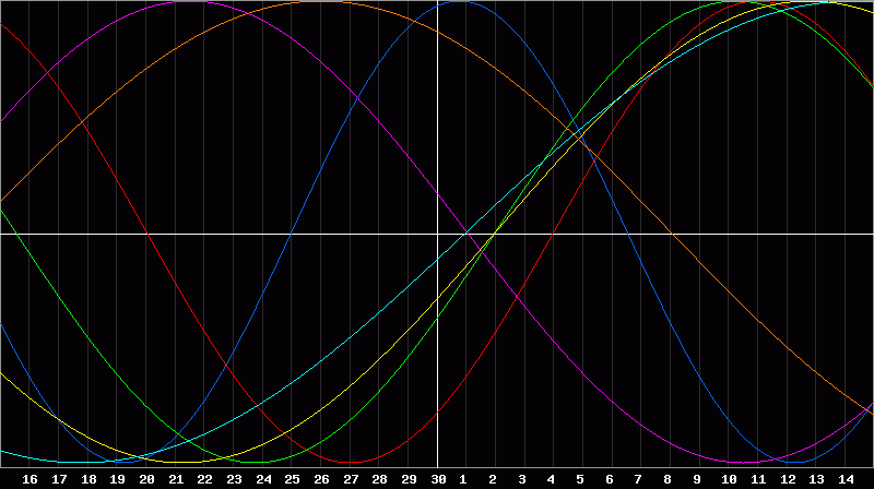 Biorhythm Chart