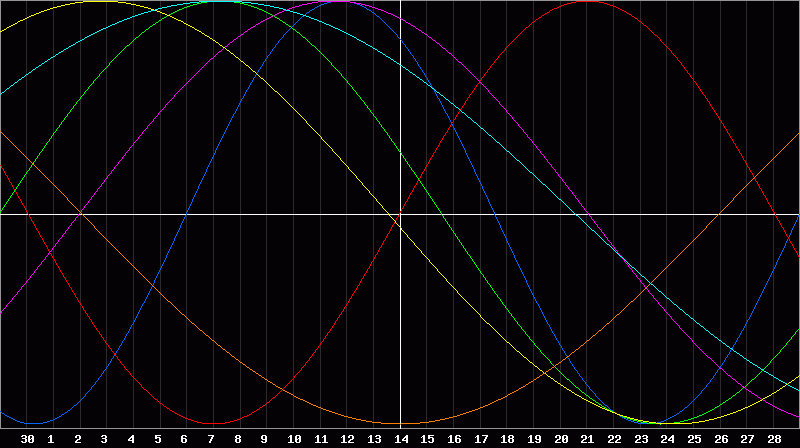 Biorhythm Chart