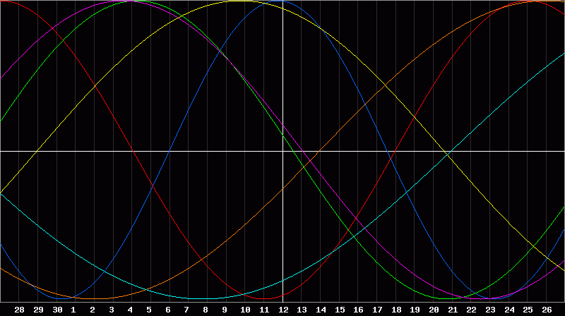 Biorhythm Chart