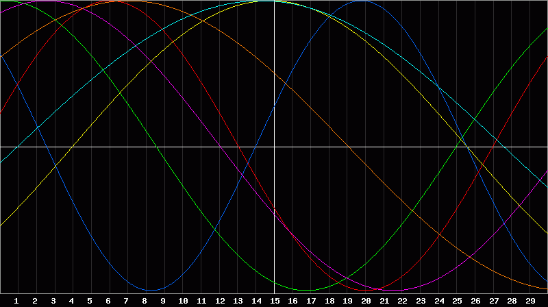 Biorhythm Chart