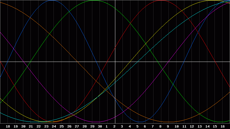 Biorhythm Chart