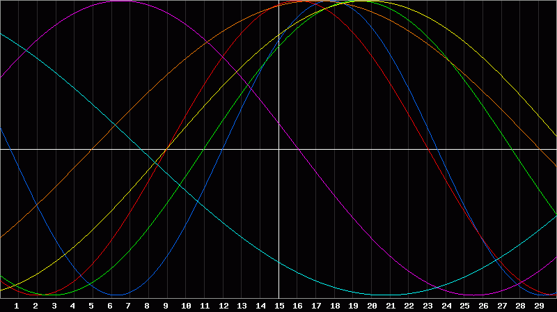Biorhythm Chart
