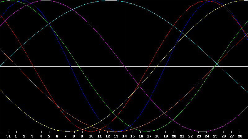 Biorhythm Chart