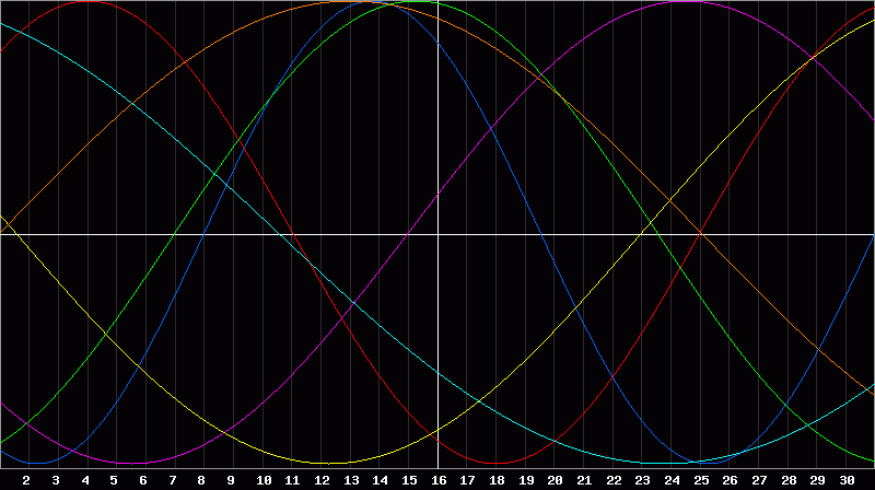 Biorhythm Chart
