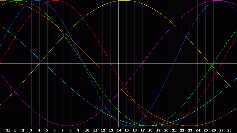 Biorhythm Chart