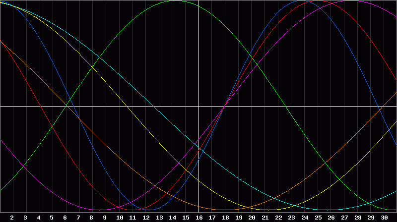 Biorhythm Chart