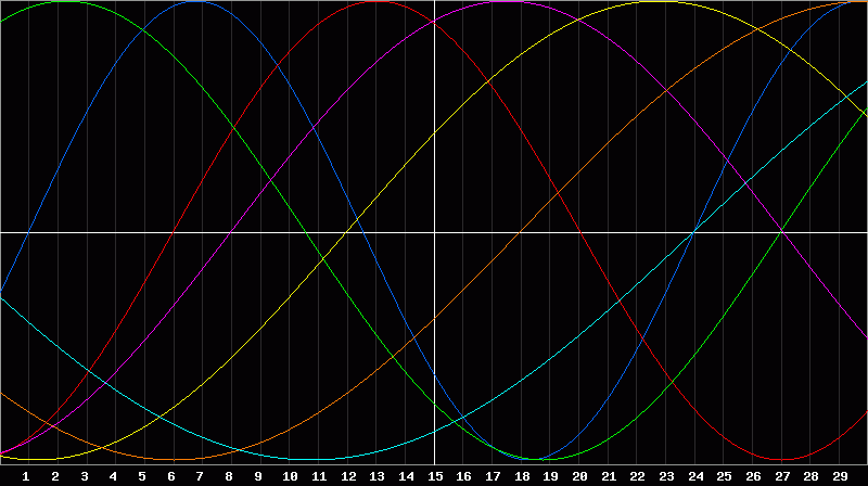 Biorhythm Chart