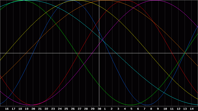 Biorhythm Chart