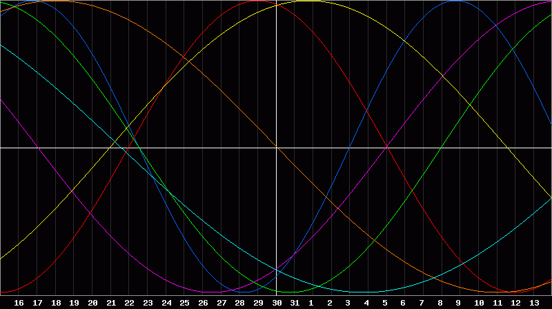 Biorhythm Chart