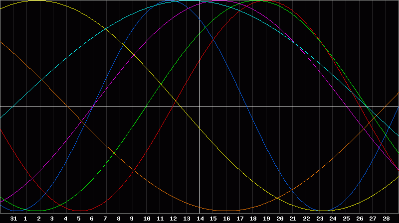 Biorhythm Chart