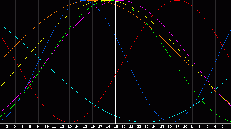 Biorhythm Chart