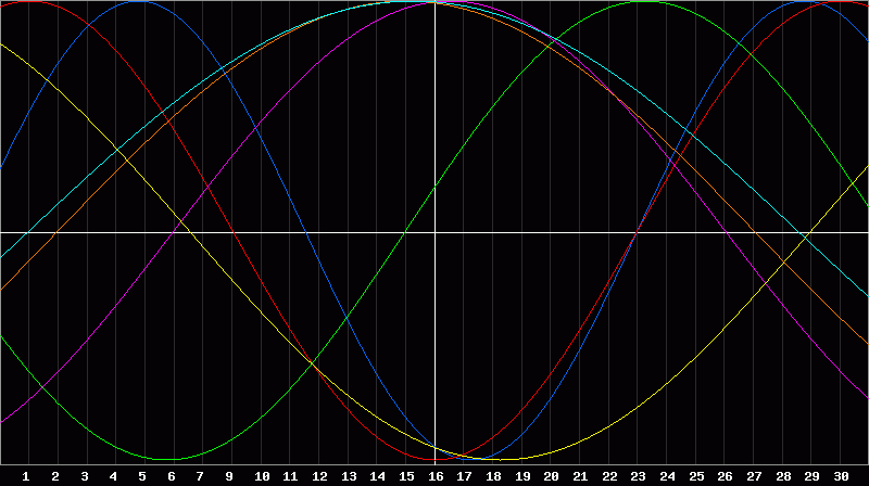 Biorhythm Chart