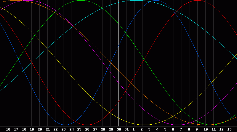Biorhythm Chart