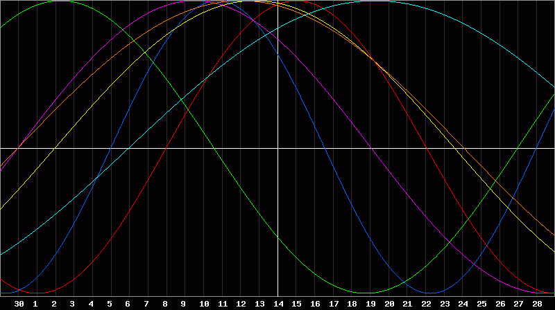 Biorhythm Chart
