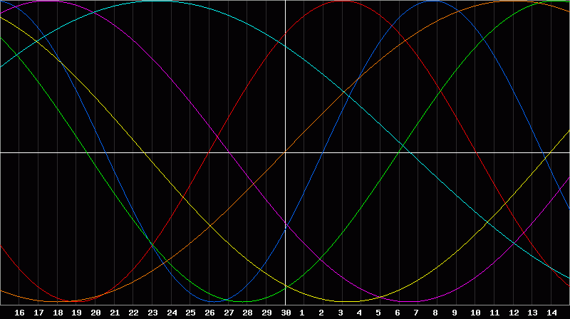Biorhythm Chart