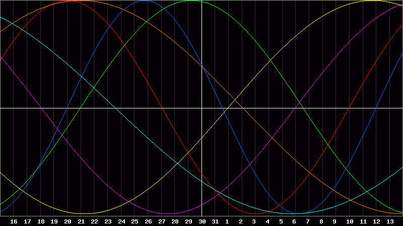 Biorhythm Chart