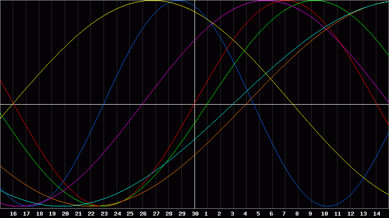 Biorhythm Chart