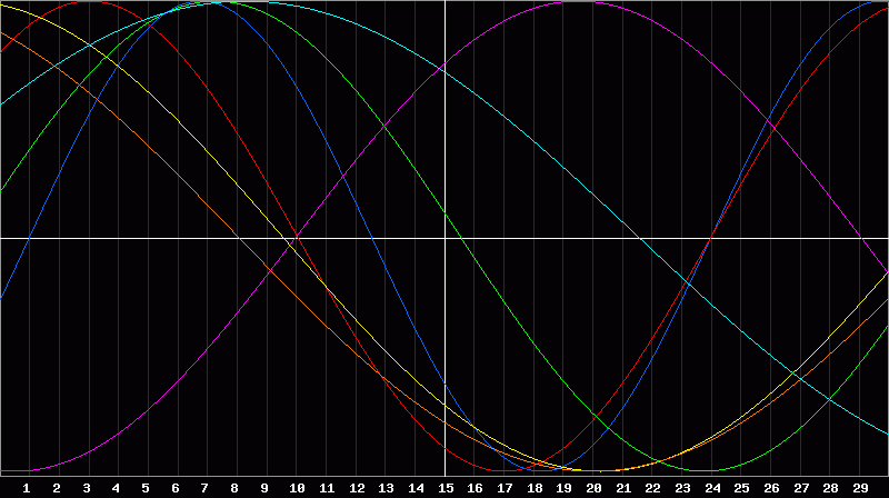 Biorhythm Chart