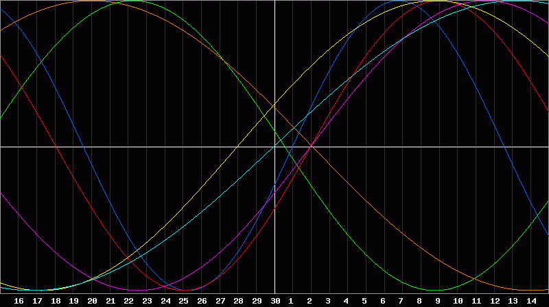 Biorhythm Chart