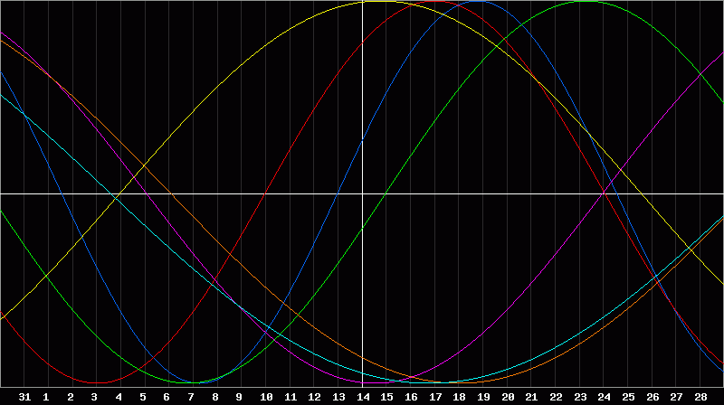 Biorhythm Chart