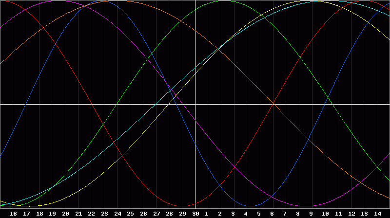 Biorhythm Chart