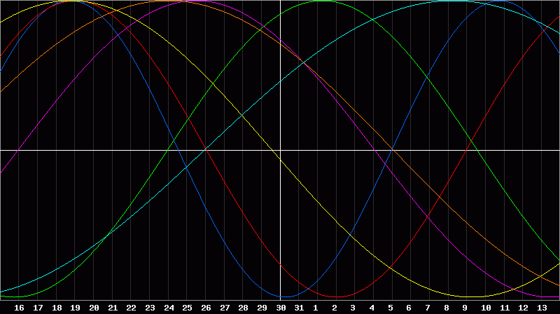 Biorhythm Chart