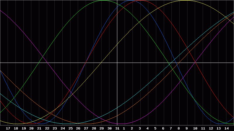 Biorhythm Chart